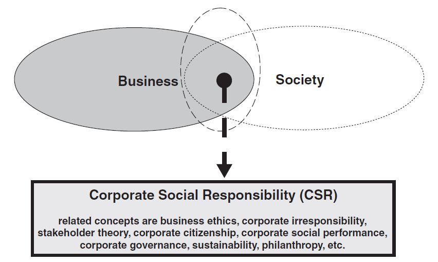 Fig. 0.1: A simple representation of CSR (adapted from Gond, 2006)