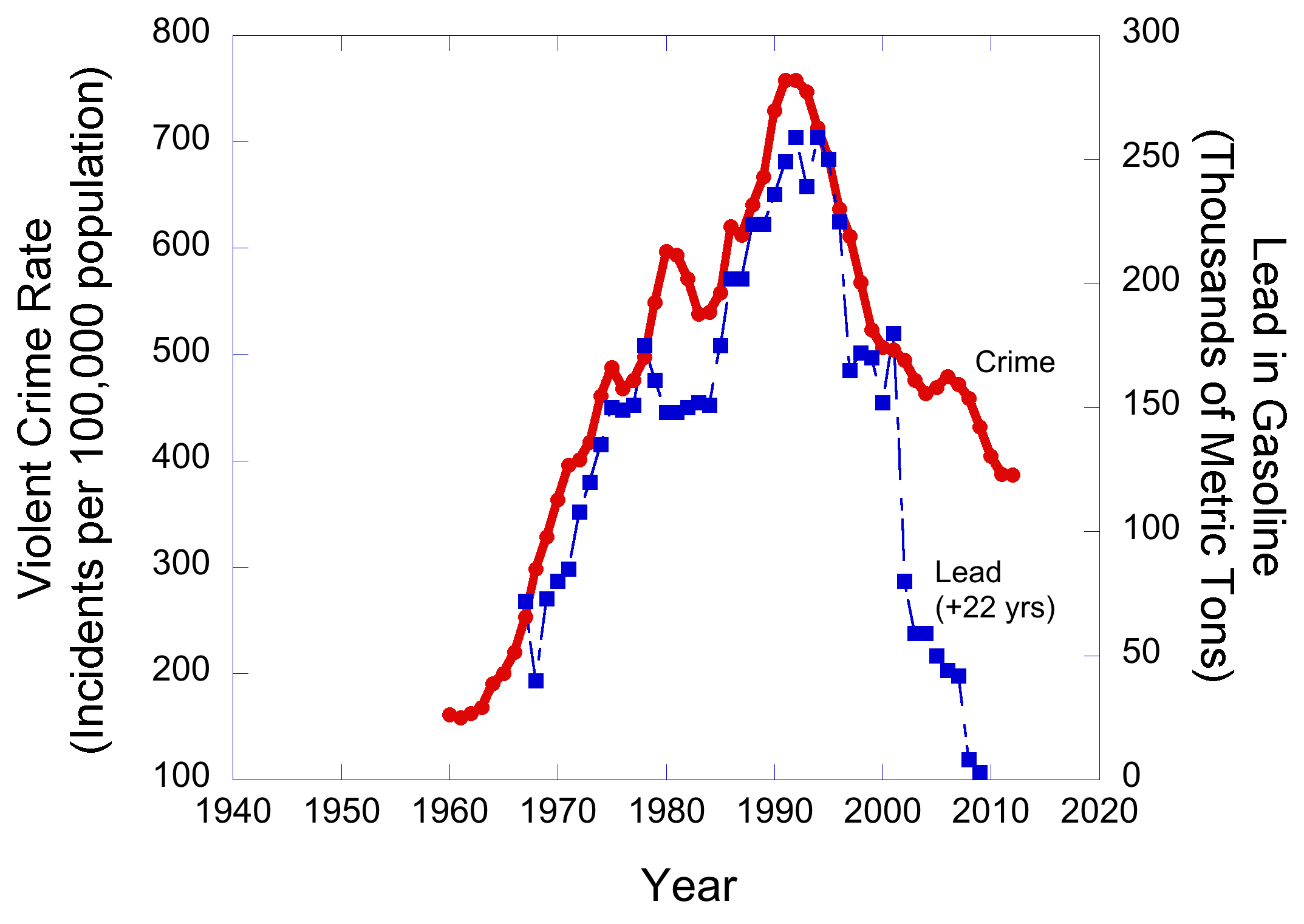 Crime vs Lead = 22 years