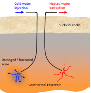 geothermal energy extraction from a deep geothermal reservoir