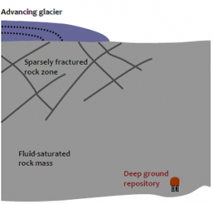 Loading of a sparsely fractured fluid-saturated geological formation containing a deep geologic repository by an advancing glacier