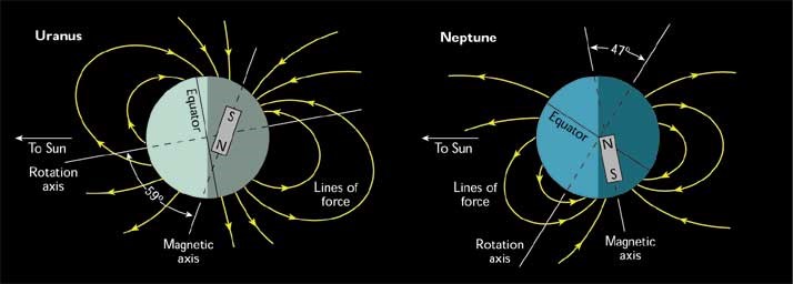 Fig. 1. Magnetic fields of Uranus and Neptune measured by Voyager 2. Copyright © U.S. NASA.