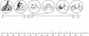 evolution of the e-bike