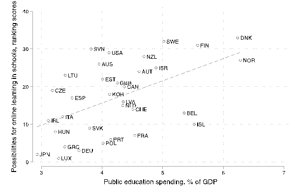 Figure 1: Public education spending and possibilities for online learning in schools across OECD countries