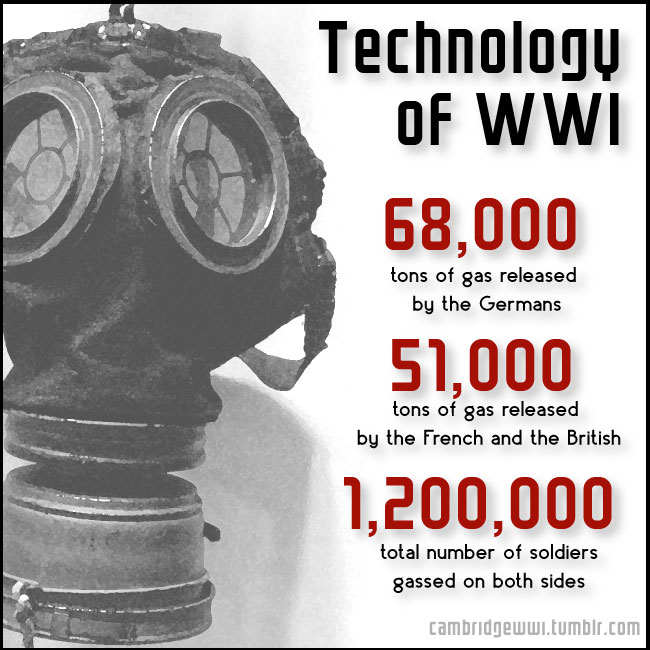 68,000 tons of gas was released by the Germans in WWI