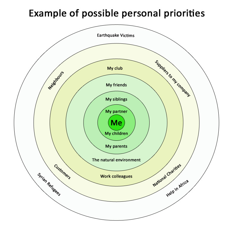 Diagram showing and example of possible personal priorities.