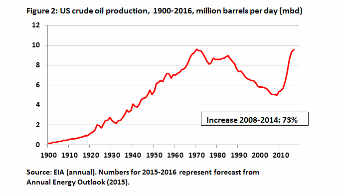 Graph showing US crude oil production 1900-2016, million barrels per day (mbd)