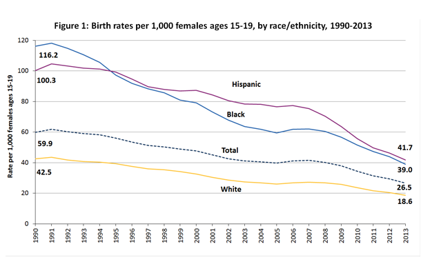 Birth rates per 1,000 females 15-19 by race/ethnicity, 1990-2013