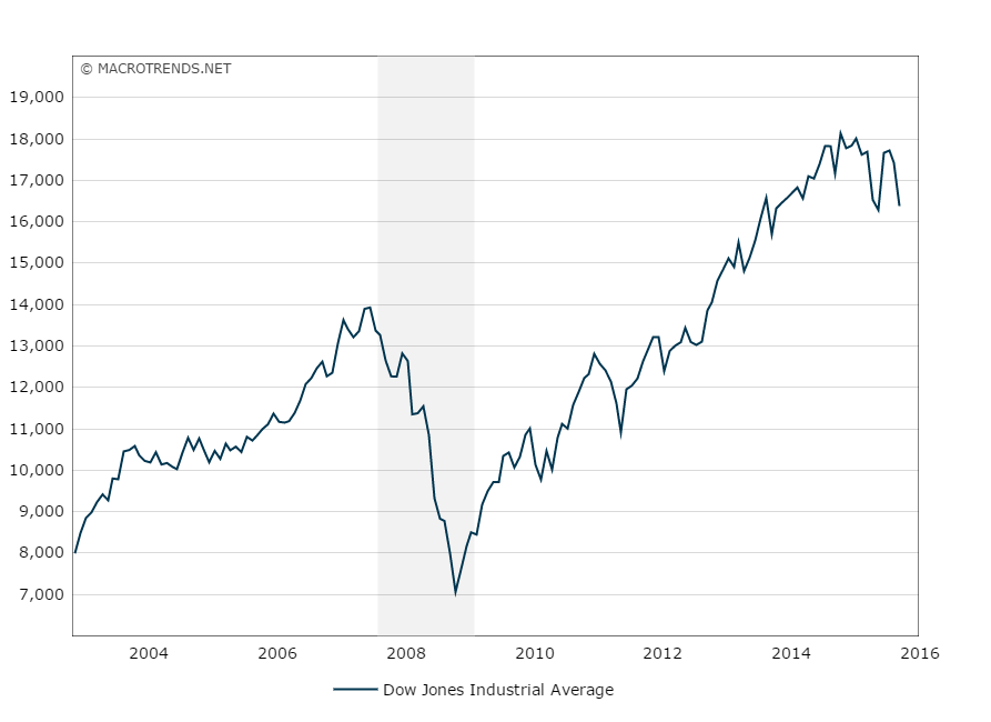 Dow Jones Industrial Average. (c) MacroNets.com