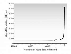 Fig 3 graph Human population over the last 12,000 years.