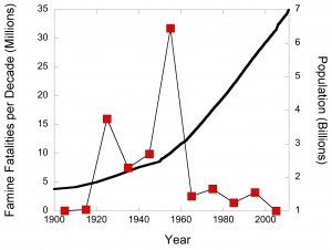 fig 3 graph Global population compared to famine fatalities