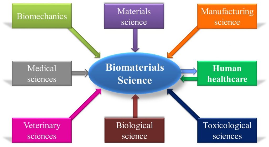 biomedical research fields