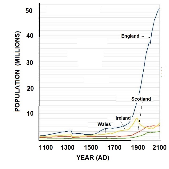 Figure 1: Increasing human numbers in the British Isles.       